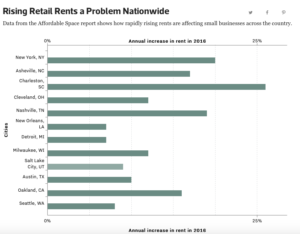 Gentrification Chart