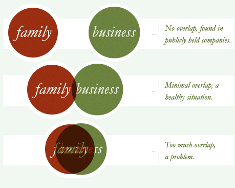 Issues In Family Businesses